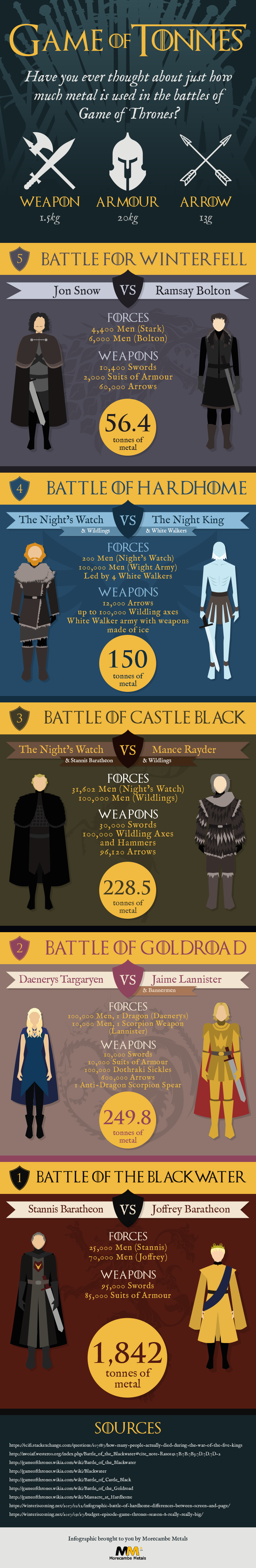 Morecambe Metals Infographic - Game of Tonnes