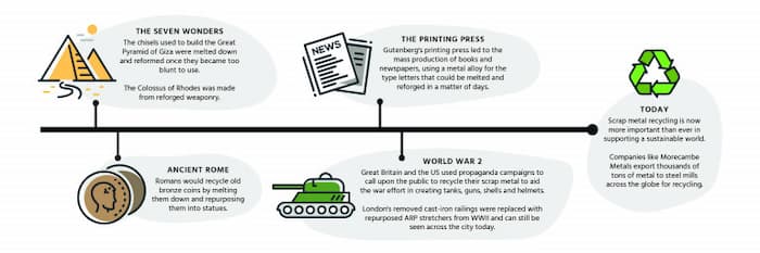 scrap metal timeline